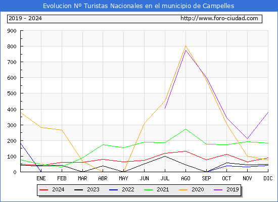 Evolucin Numero de turistas de origen Espaol en el Municipio de Campelles hasta Diciembre del 2024.