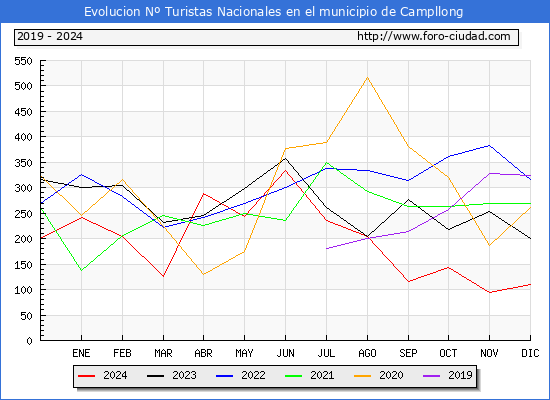 Evolucin Numero de turistas de origen Espaol en el Municipio de Campllong hasta Diciembre del 2024.