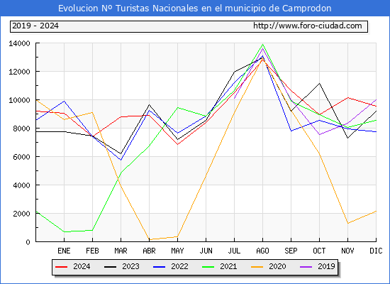 Evolucin Numero de turistas de origen Espaol en el Municipio de Camprodon hasta Diciembre del 2024.