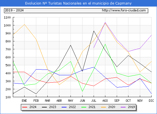 Evolucin Numero de turistas de origen Espaol en el Municipio de Capmany hasta Diciembre del 2024.