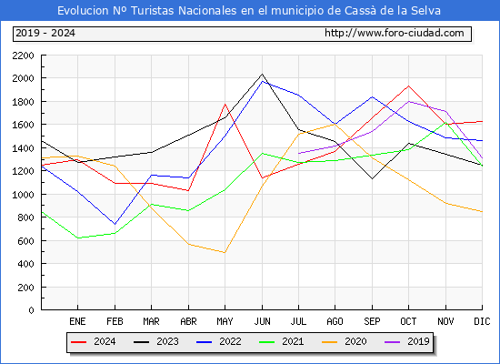 Evolucin Numero de turistas de origen Espaol en el Municipio de Cass de la Selva hasta Diciembre del 2024.