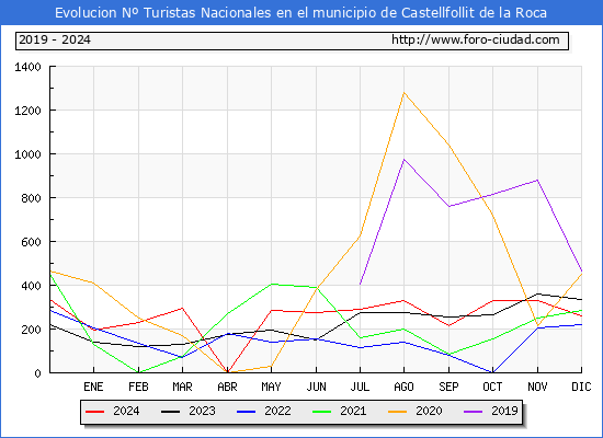Evolucin Numero de turistas de origen Espaol en el Municipio de Castellfollit de la Roca hasta Diciembre del 2024.