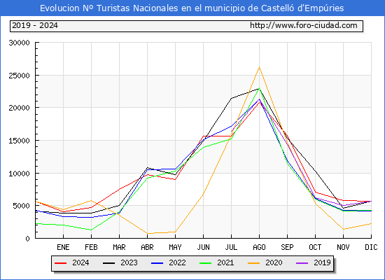 Evolucin Numero de turistas de origen Espaol en el Municipio de Castell d'Empries hasta Diciembre del 2024.