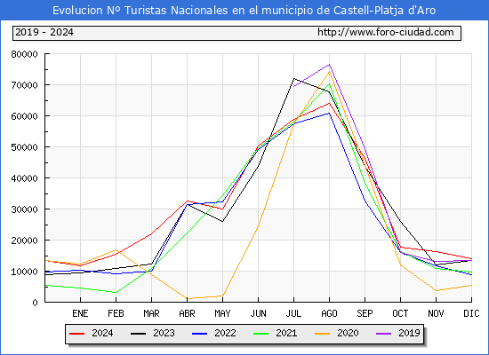 Evolucin Numero de turistas de origen Espaol en el Municipio de Castell-Platja d'Aro hasta Diciembre del 2024.