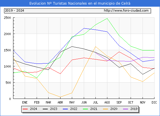 Evolucin Numero de turistas de origen Espaol en el Municipio de Celr hasta Diciembre del 2024.