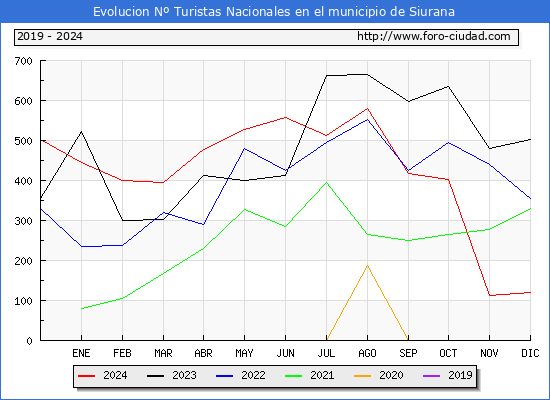 Evolucin Numero de turistas de origen Espaol en el Municipio de Siurana hasta Diciembre del 2024.
