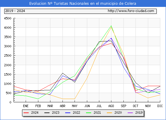 Evolucin Numero de turistas de origen Espaol en el Municipio de Colera hasta Diciembre del 2024.