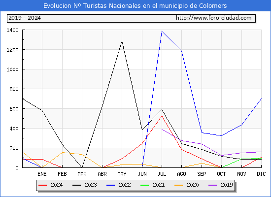 Evolucin Numero de turistas de origen Espaol en el Municipio de Colomers hasta Diciembre del 2024.