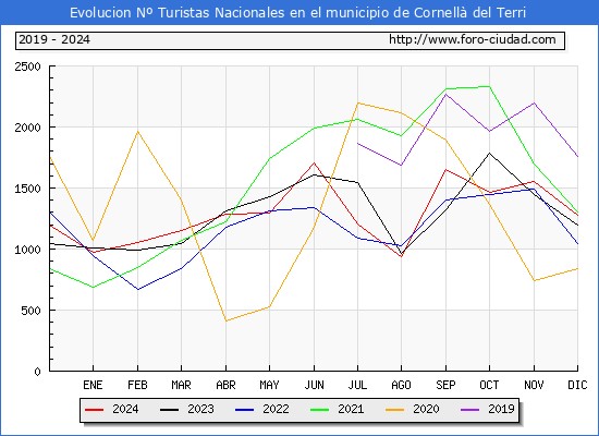 Evolucin Numero de turistas de origen Espaol en el Municipio de Cornell del Terri hasta Diciembre del 2024.