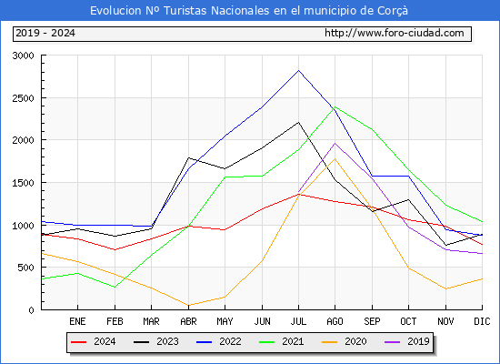 Evolucin Numero de turistas de origen Espaol en el Municipio de Cor hasta Diciembre del 2024.