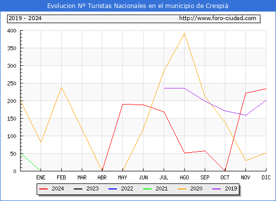 Evolucin Numero de turistas de origen Espaol en el Municipio de Crespi hasta Diciembre del 2024.