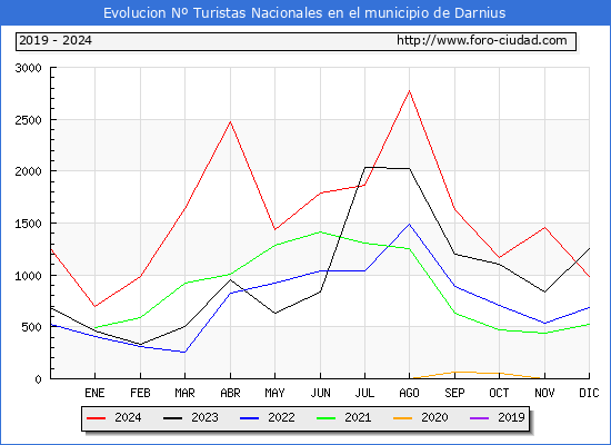 Evolucin Numero de turistas de origen Espaol en el Municipio de Darnius hasta Diciembre del 2024.