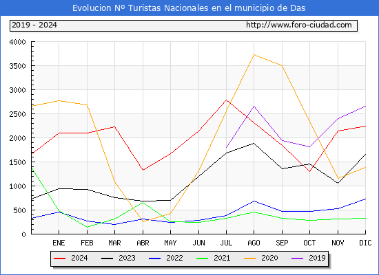 Evolucin Numero de turistas de origen Espaol en el Municipio de Das hasta Diciembre del 2024.