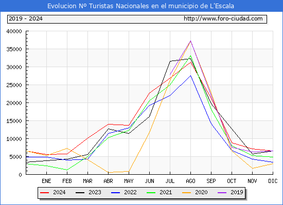 Evolucin Numero de turistas de origen Espaol en el Municipio de L'Escala hasta Diciembre del 2024.