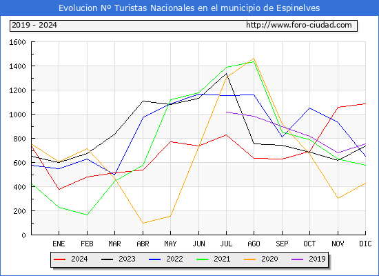 Evolucin Numero de turistas de origen Espaol en el Municipio de Espinelves hasta Diciembre del 2024.