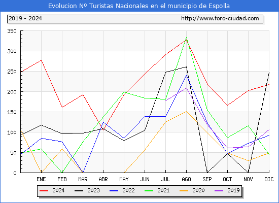 Evolucin Numero de turistas de origen Espaol en el Municipio de Espolla hasta Diciembre del 2024.