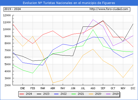 Evolucin Numero de turistas de origen Espaol en el Municipio de Figueres hasta Diciembre del 2024.