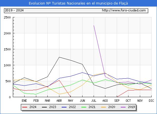 Evolucin Numero de turistas de origen Espaol en el Municipio de Fla hasta Diciembre del 2024.