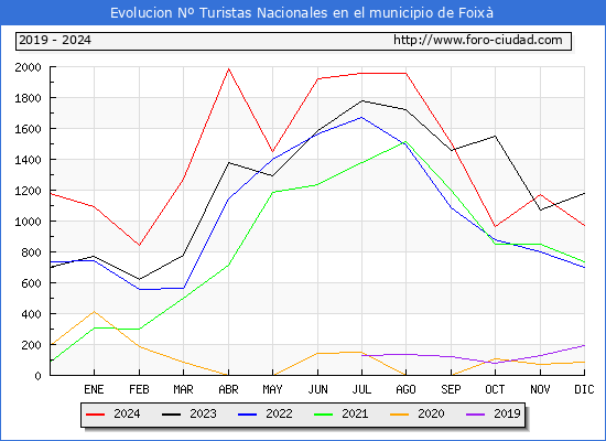 Evolucin Numero de turistas de origen Espaol en el Municipio de Foix hasta Diciembre del 2024.