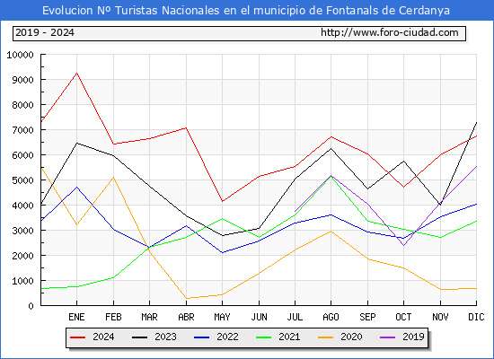 Evolucin Numero de turistas de origen Espaol en el Municipio de Fontanals de Cerdanya hasta Diciembre del 2024.