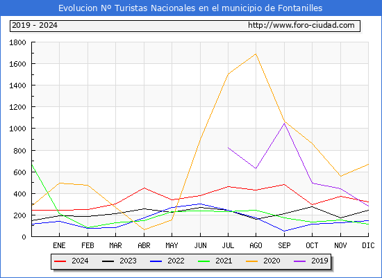 Evolucin Numero de turistas de origen Espaol en el Municipio de Fontanilles hasta Diciembre del 2024.