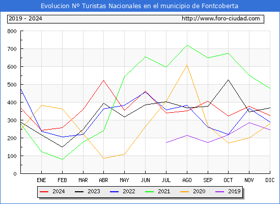 Evolucin Numero de turistas de origen Espaol en el Municipio de Fontcoberta hasta Diciembre del 2024.