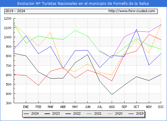 Evolucin Numero de turistas de origen Espaol en el Municipio de Fornells de la Selva hasta Diciembre del 2024.