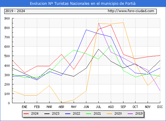 Evolucin Numero de turistas de origen Espaol en el Municipio de Forti hasta Diciembre del 2024.