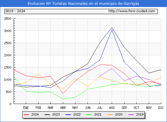 Evolucin Numero de turistas de origen Espaol en el Municipio de Garrigs hasta Diciembre del 2024.