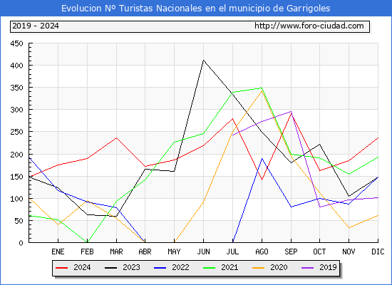 Evolucin Numero de turistas de origen Espaol en el Municipio de Garrigoles hasta Diciembre del 2024.