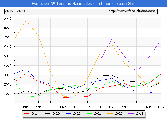 Evolucin Numero de turistas de origen Espaol en el Municipio de Ger hasta Diciembre del 2024.