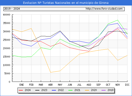 Evolucin Numero de turistas de origen Espaol en el Municipio de Girona hasta Diciembre del 2024.