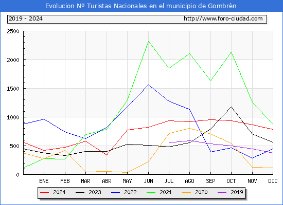 Evolucin Numero de turistas de origen Espaol en el Municipio de Gombrn hasta Diciembre del 2024.