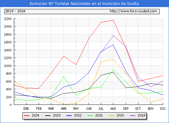 Evolucin Numero de turistas de origen Espaol en el Municipio de Gualta hasta Diciembre del 2024.