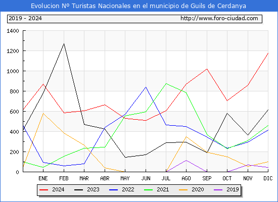 Evolucin Numero de turistas de origen Espaol en el Municipio de Guils de Cerdanya hasta Diciembre del 2024.