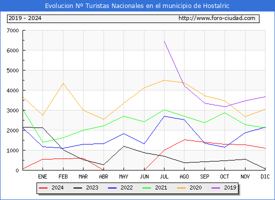 Evolucin Numero de turistas de origen Espaol en el Municipio de Hostalric hasta Diciembre del 2024.
