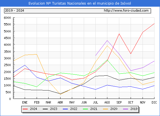 Evolucin Numero de turistas de origen Espaol en el Municipio de Isvol hasta Diciembre del 2024.