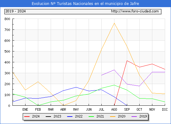 Evolucin Numero de turistas de origen Espaol en el Municipio de Jafre hasta Diciembre del 2024.