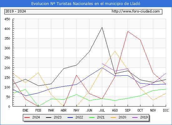 Evolucin Numero de turistas de origen Espaol en el Municipio de Llad hasta Diciembre del 2024.