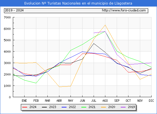 Evolucin Numero de turistas de origen Espaol en el Municipio de Llagostera hasta Diciembre del 2024.