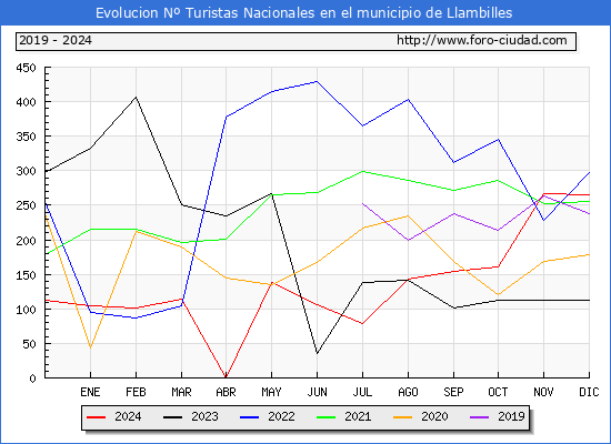 Evolucin Numero de turistas de origen Espaol en el Municipio de Llambilles hasta Diciembre del 2024.