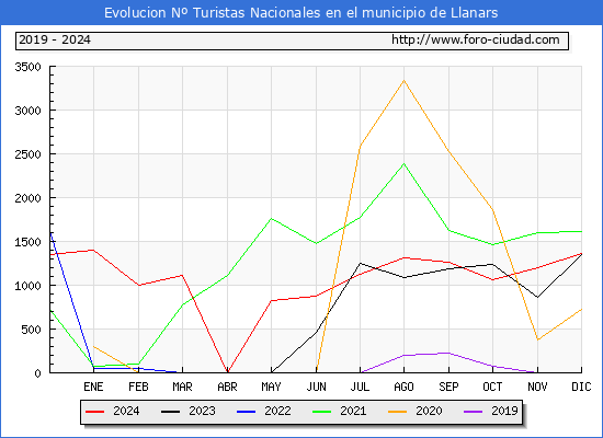 Evolucin Numero de turistas de origen Espaol en el Municipio de Llanars hasta Diciembre del 2024.