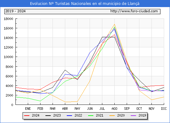 Evolucin Numero de turistas de origen Espaol en el Municipio de Llan hasta Diciembre del 2024.