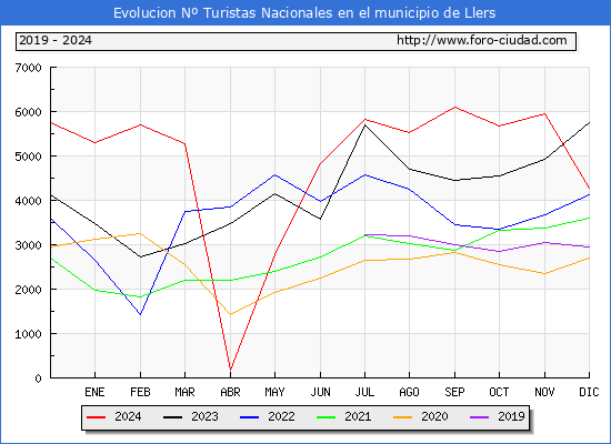 Evolucin Numero de turistas de origen Espaol en el Municipio de Llers hasta Diciembre del 2024.
