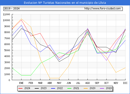 Evolucin Numero de turistas de origen Espaol en el Municipio de Llvia hasta Diciembre del 2024.