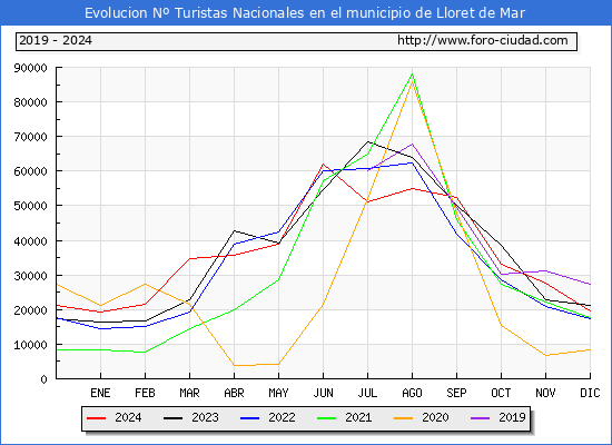 Evolucin Numero de turistas de origen Espaol en el Municipio de Lloret de Mar hasta Diciembre del 2024.