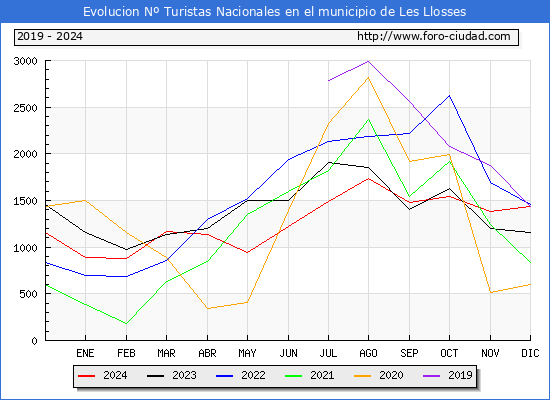 Evolucin Numero de turistas de origen Espaol en el Municipio de Les Llosses hasta Diciembre del 2024.