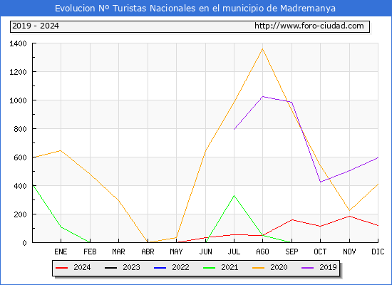 Evolucin Numero de turistas de origen Espaol en el Municipio de Madremanya hasta Diciembre del 2024.