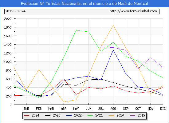 Evolucin Numero de turistas de origen Espaol en el Municipio de Mai de Montcal hasta Diciembre del 2024.