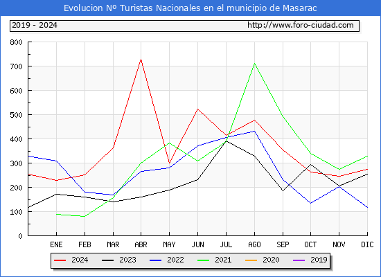 Evolucin Numero de turistas de origen Espaol en el Municipio de Masarac hasta Diciembre del 2024.